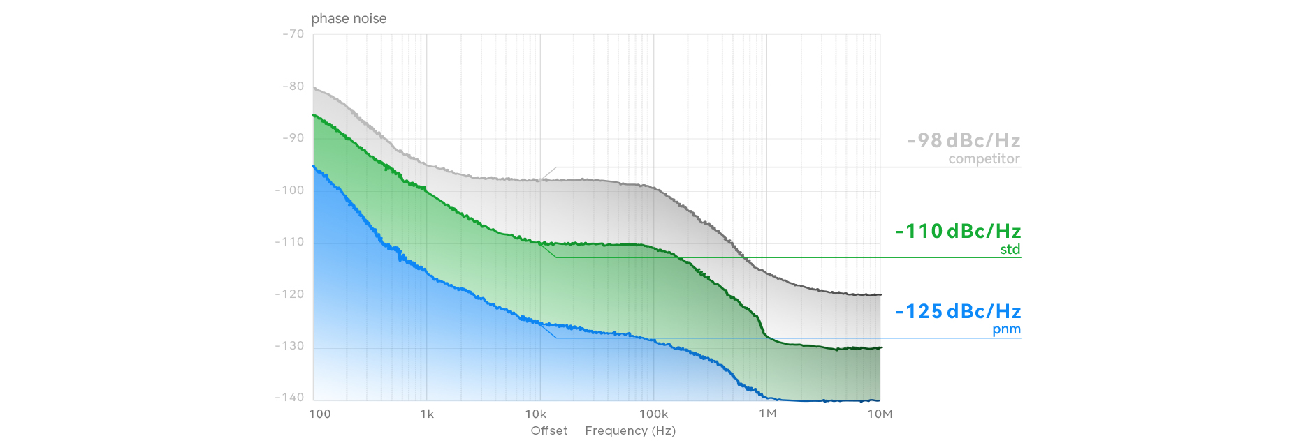 Phase noise comparison