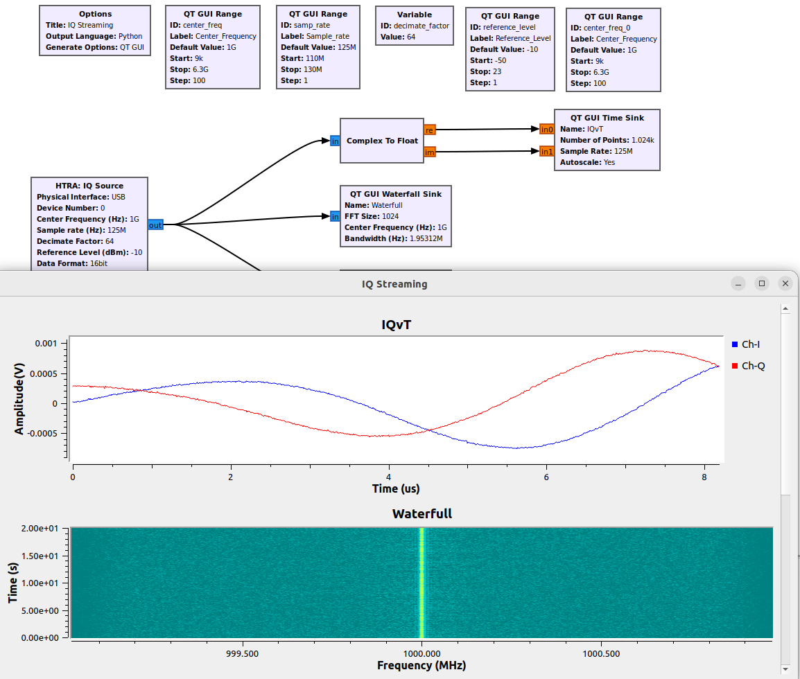 SAN operating on the GNU Radio platform