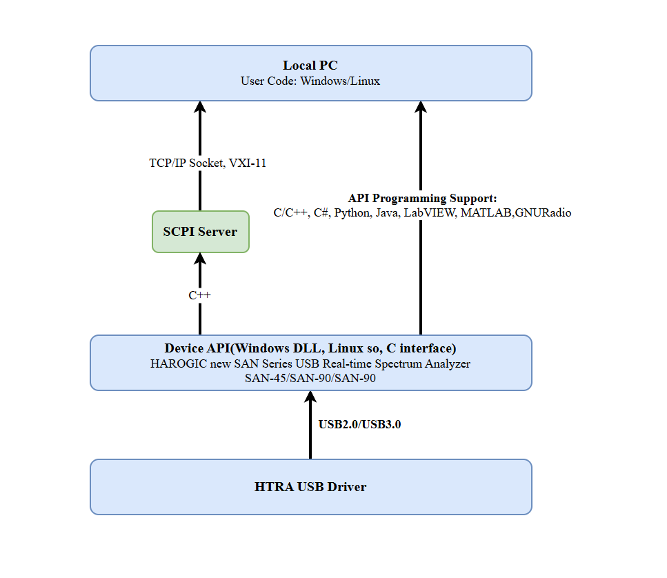 Working flow for the SAN series