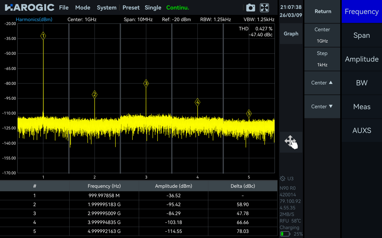 Harmonic Analysis Mode