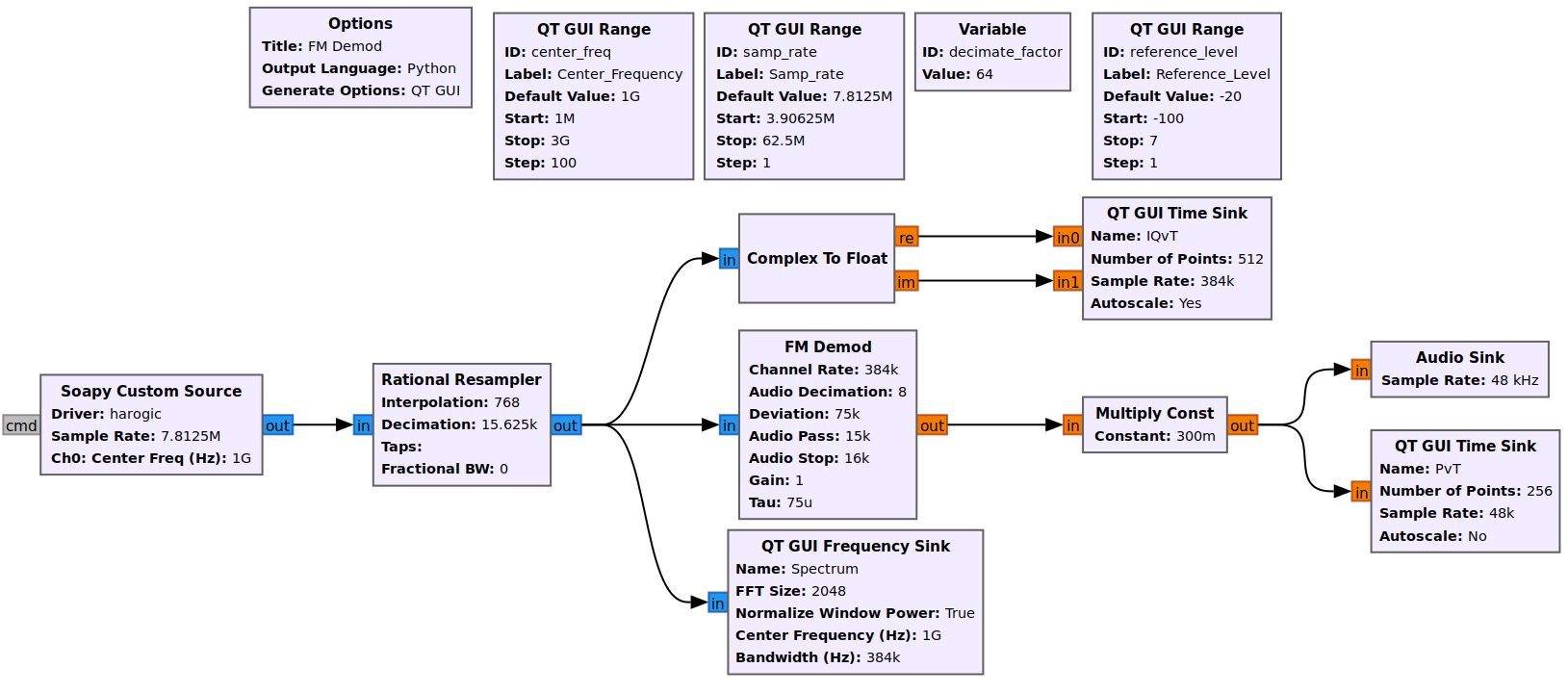 Figure 3 FM GNU Radio flow graph