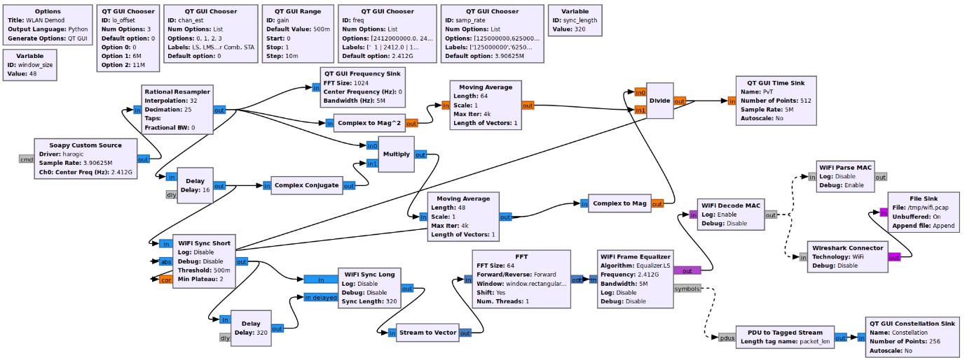 Figure 7 WLAN GNU Radio flow graph