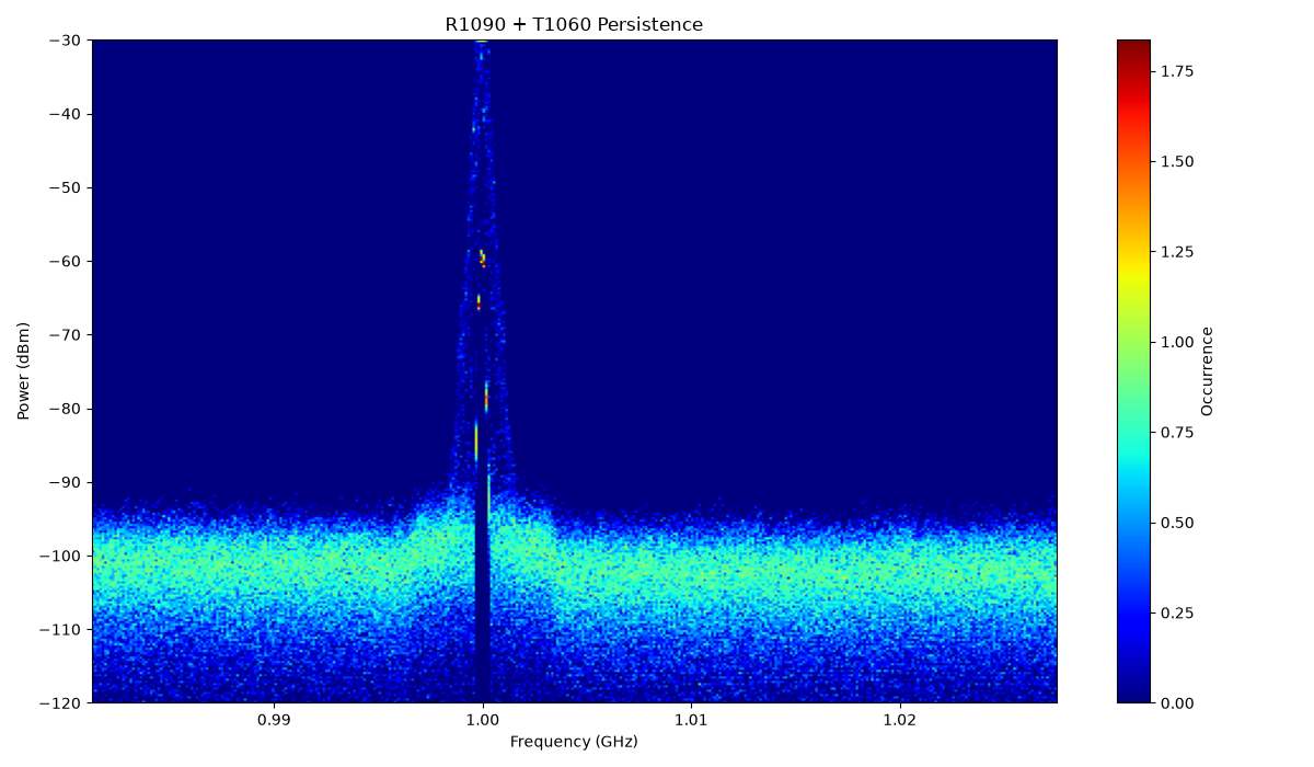 Bluetooth persistence plot from the Python example